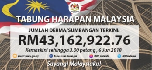 Tabung Harapan Donations Surges Past RM40 Million In Just One Week